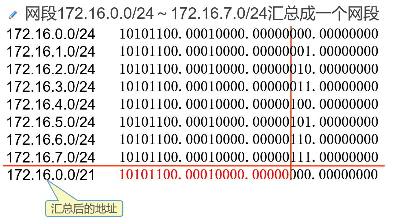 IP地址子网划分