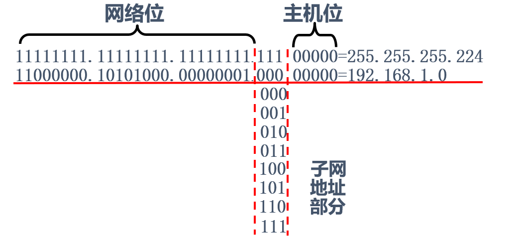 IP地址子网划分