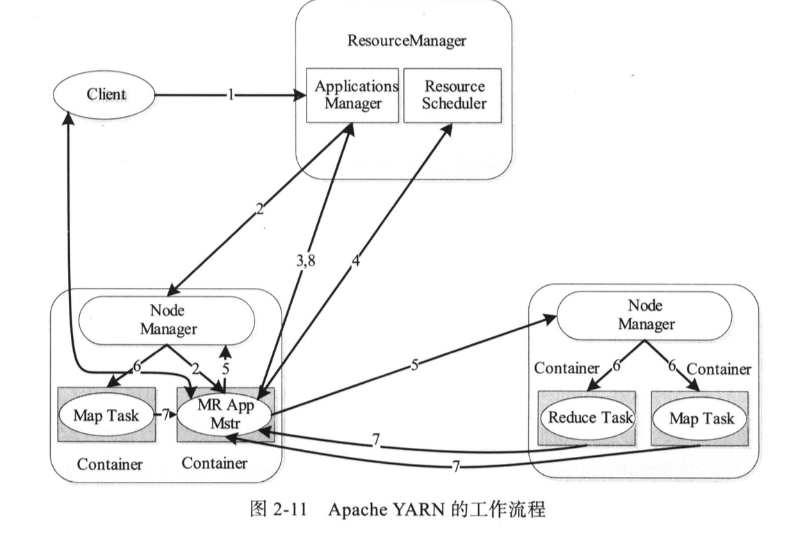 Yarn架构