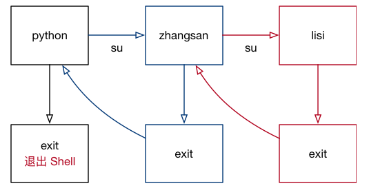 Linux用户权限管理和组管理相关命令