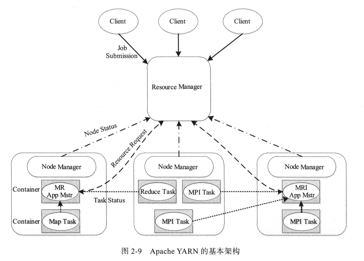 Yarn架构