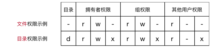 Linux用户权限管理和组管理相关命令