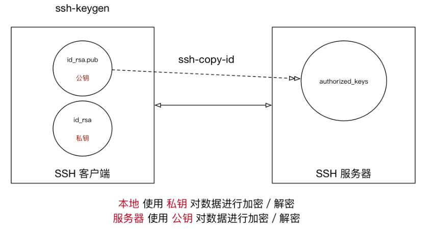 Linux远程管理相关命令