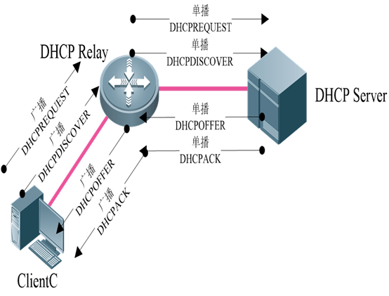 关于DHCP的相关知识。