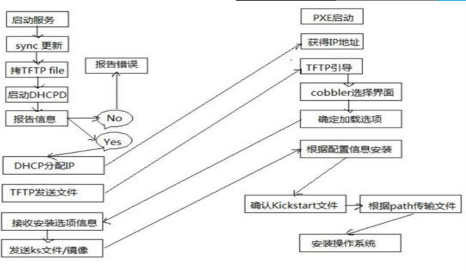 运维自动化系统部署