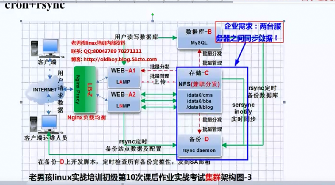 Linux環境：Rsync部署