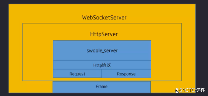 Swoole学习笔记（四）：WebSocketServer