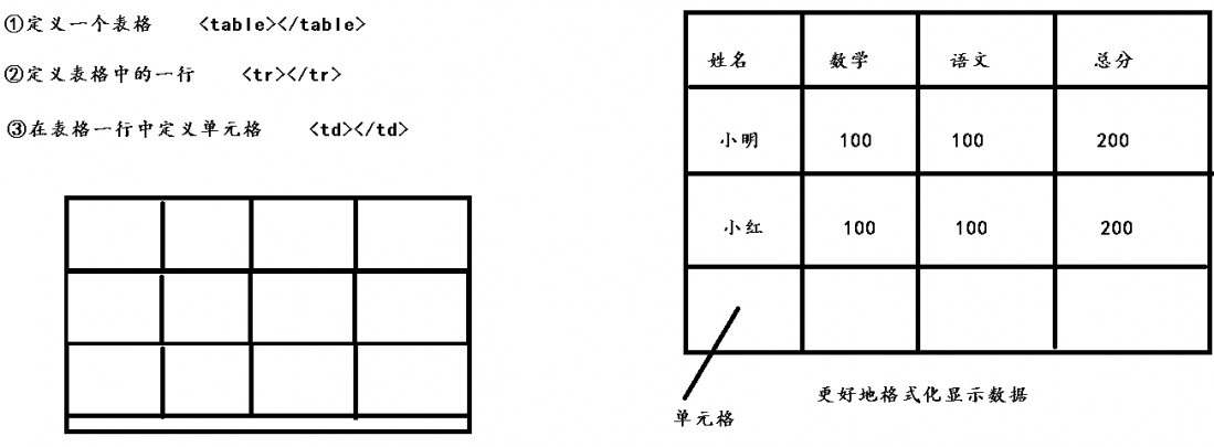 HTML的基本标签