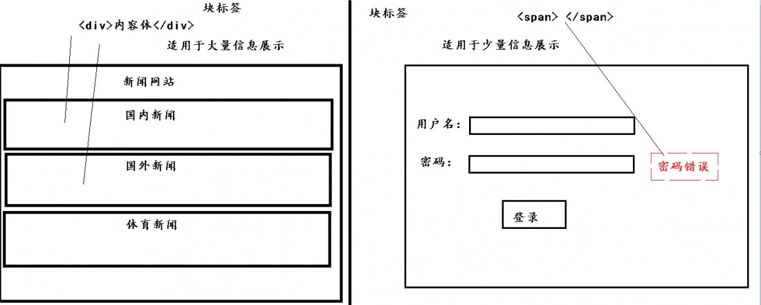 HTML的基本标签