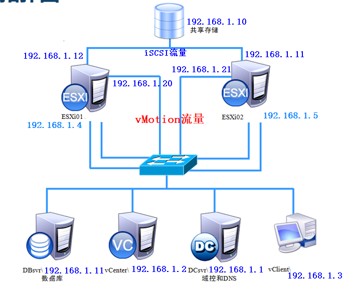 vSPhere使用vMotion实现虚拟机热迁移详解