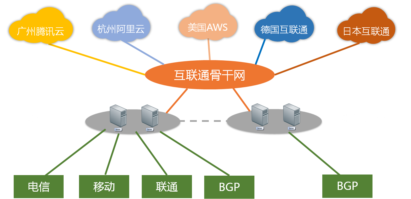 混合云案例分享