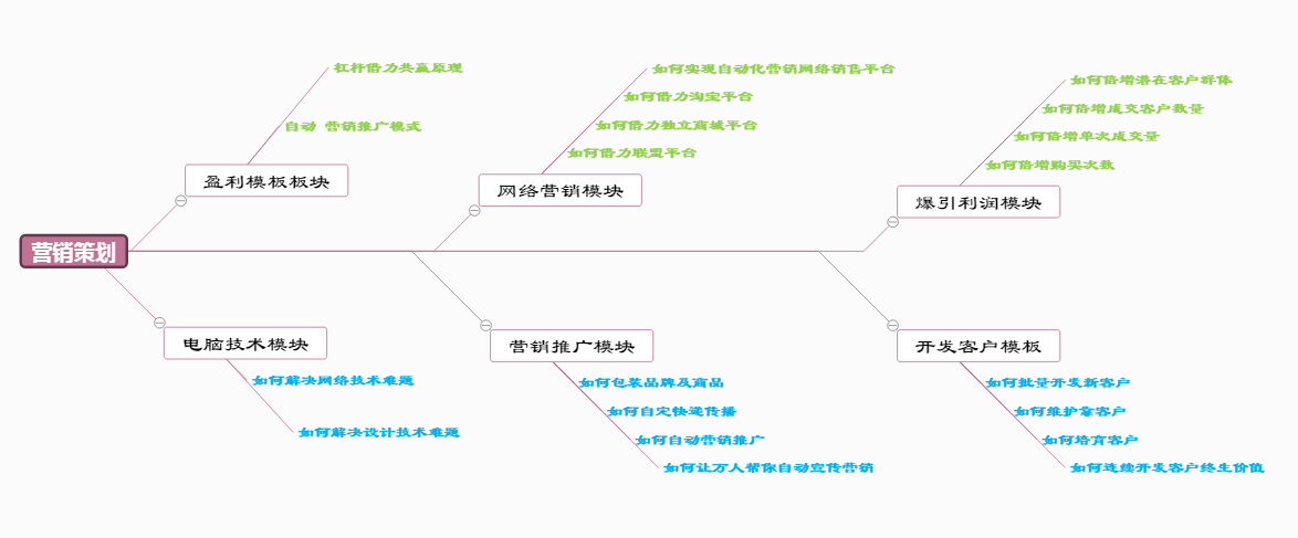 营销策划思维导图模板分享及绘制技巧