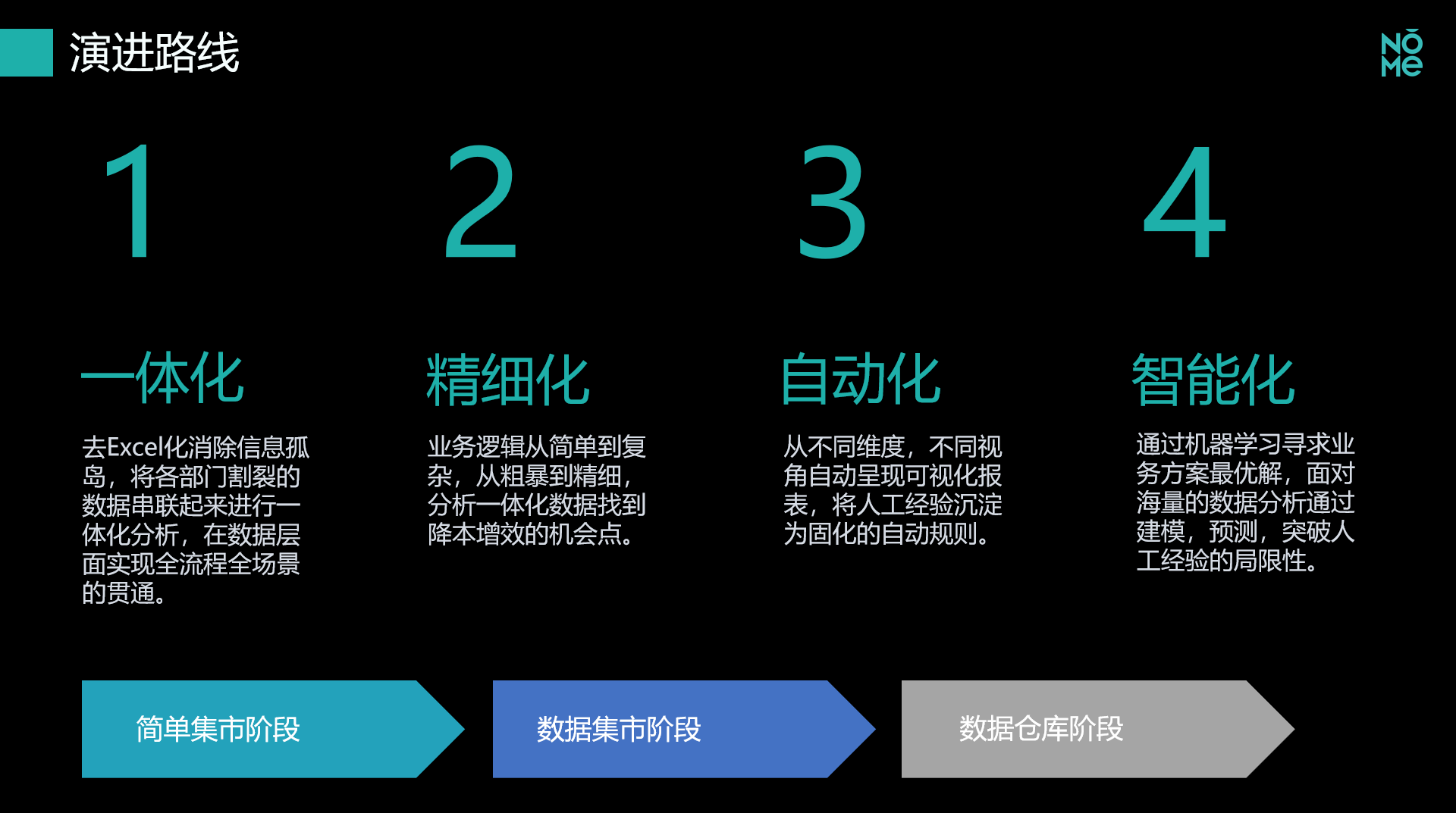 零售数字化必经哪四个阶段？