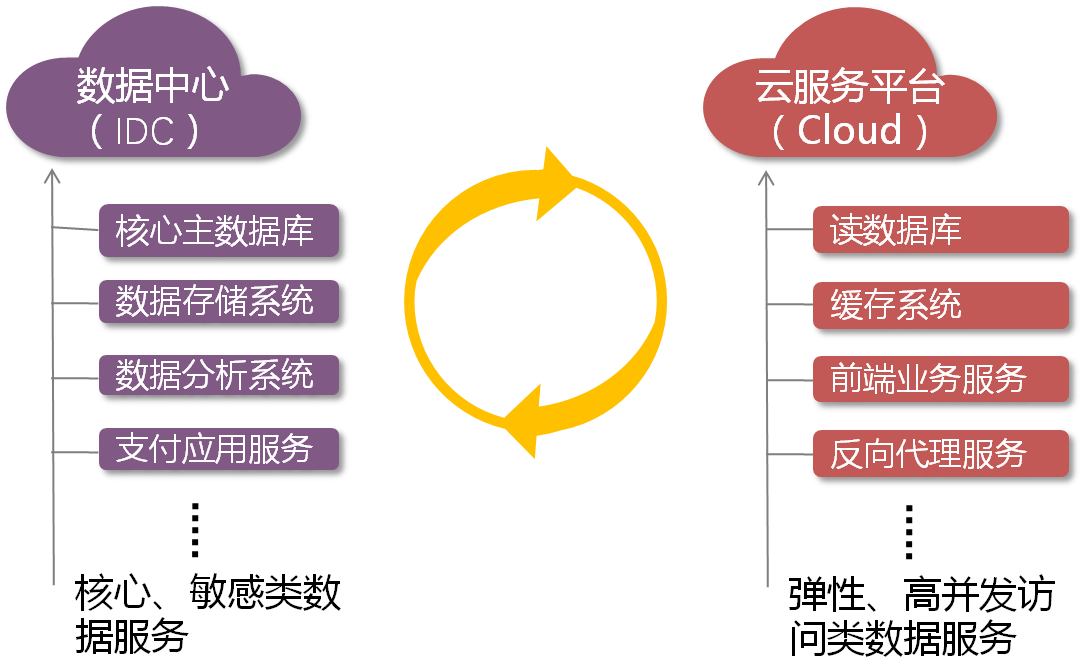 混合云案例分享