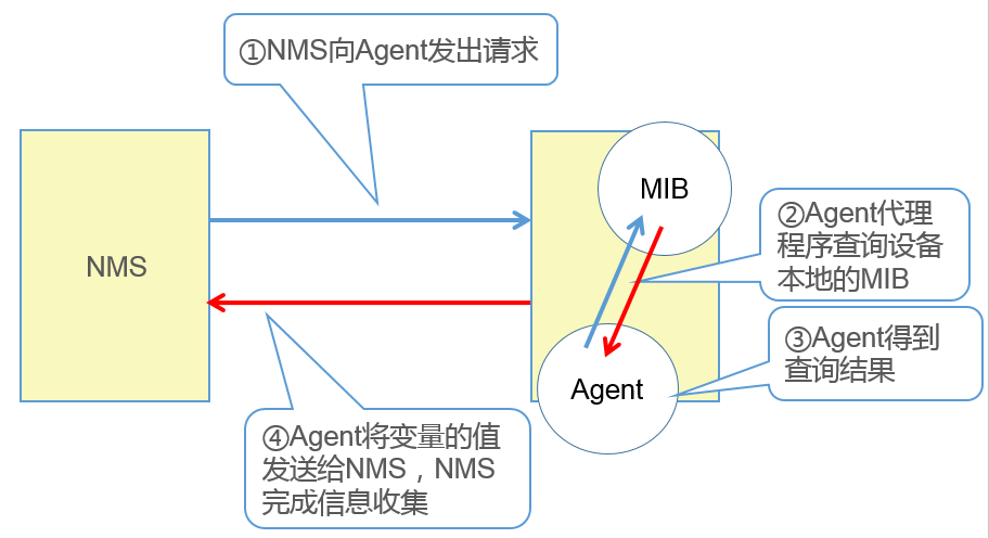 网络管理之SNMP协议