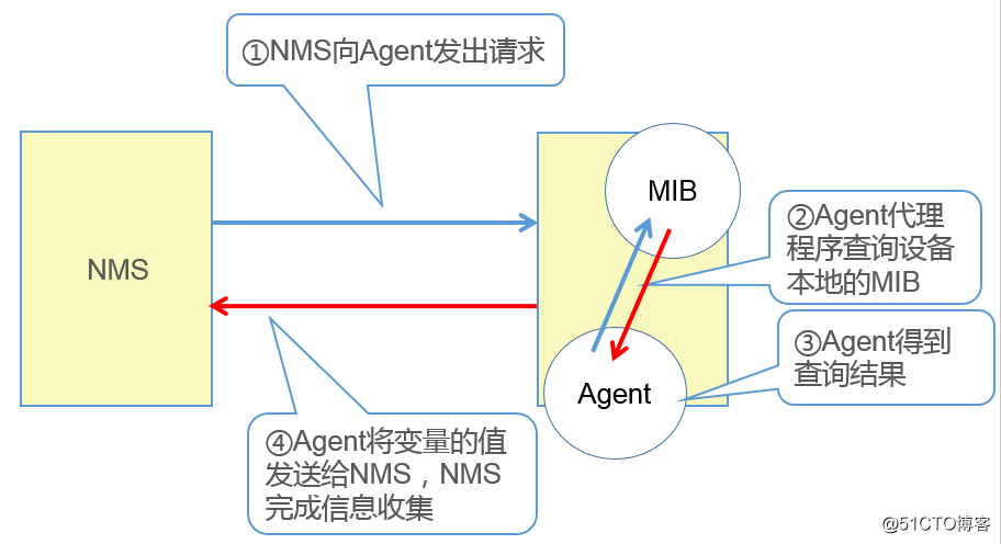 网络管理之SNMP协议