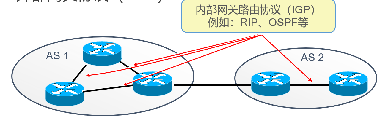 OSPF路由协议