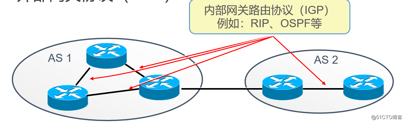 OSPF路由協議