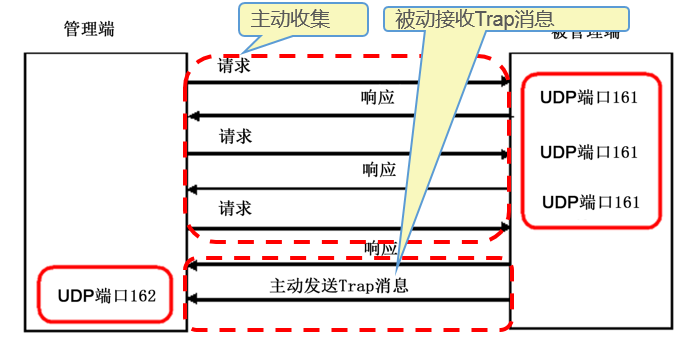 网络管理之SNMP协议