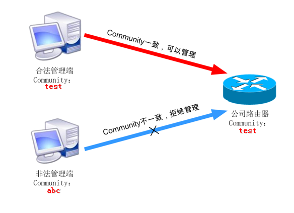 网络管理之SNMP协议