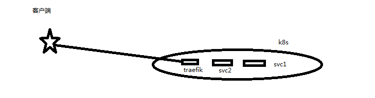 k8s实践12:traefik基础部署(外部访问kuberntes业务应用)