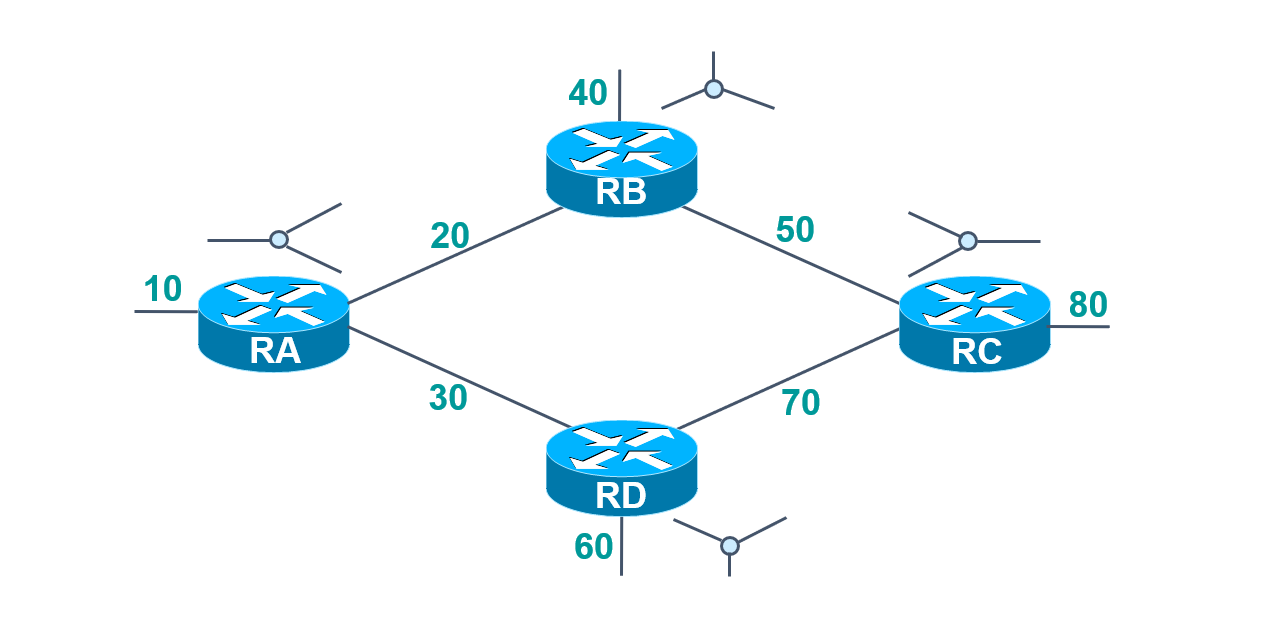 OSPF路由协议