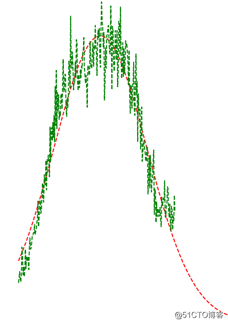 使用pytorch adam算法 擬合 正態分布曲線