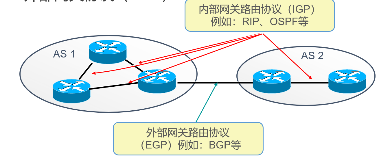 OSPF路由协议