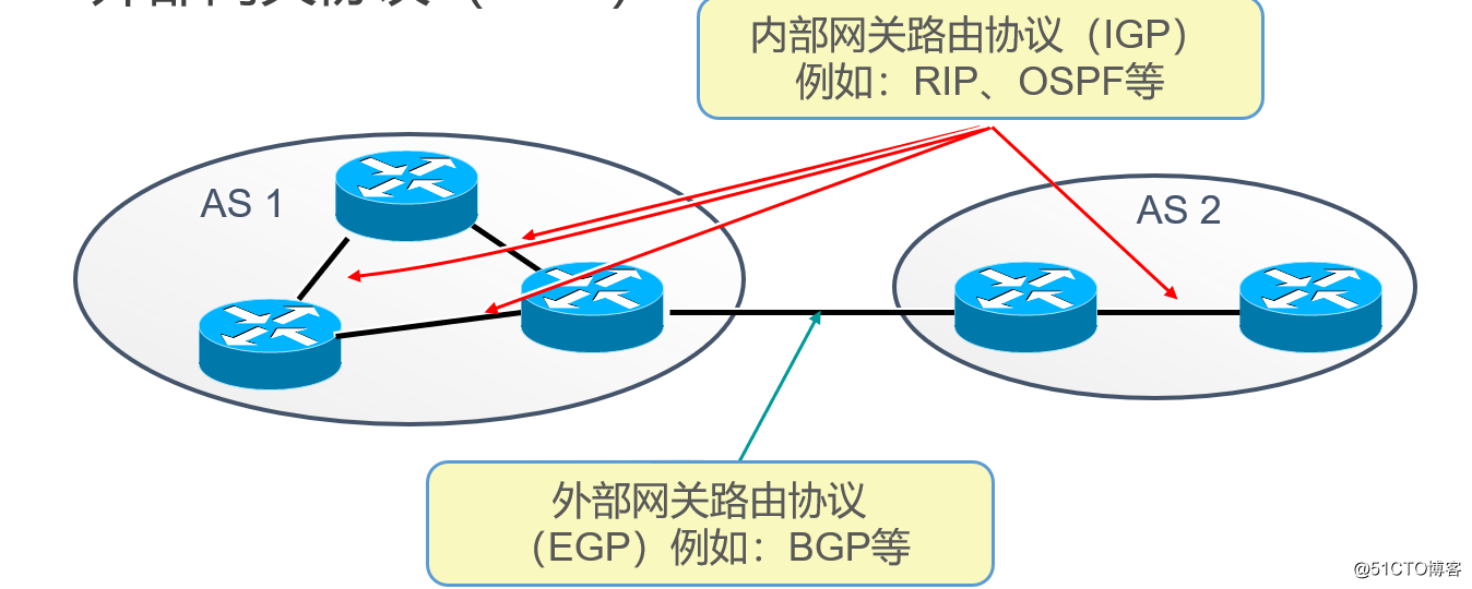 OSPF路由协议