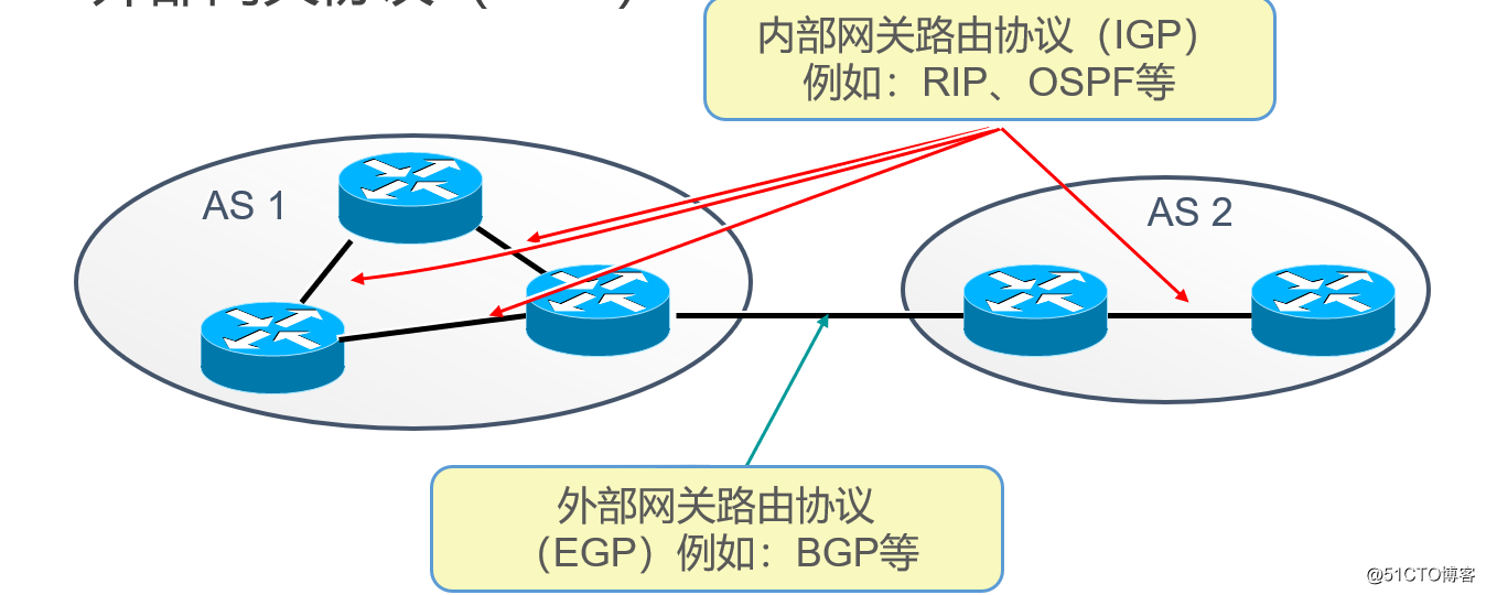 OSPF路由協議