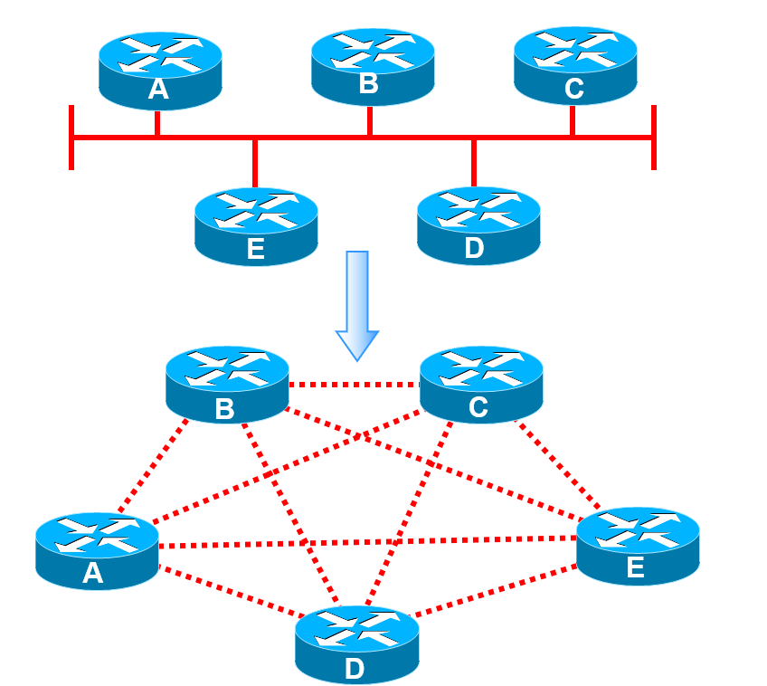 OSPF路由协议