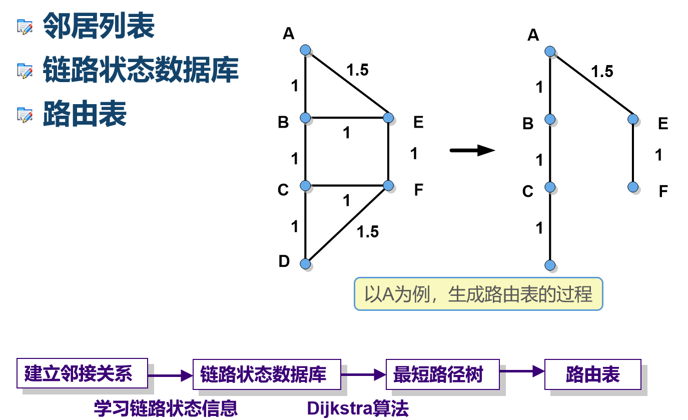 OSPF路由协议