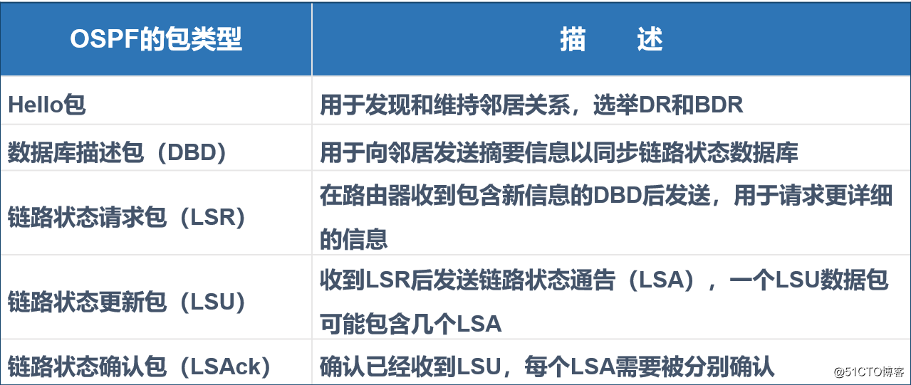 OSPF路由協議