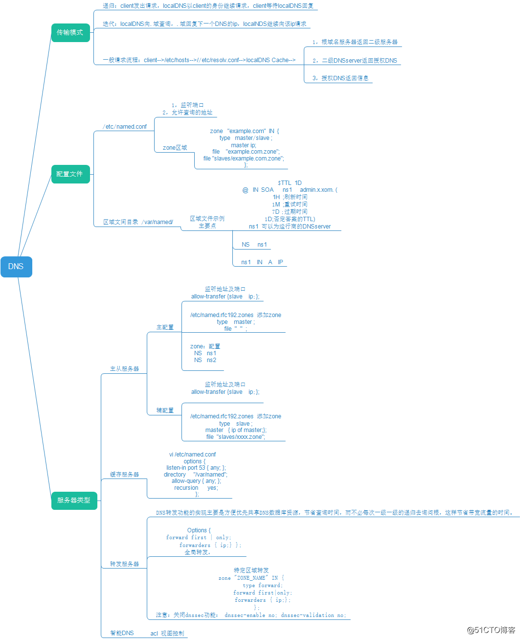 linux啟動流程,bind  思維導圖