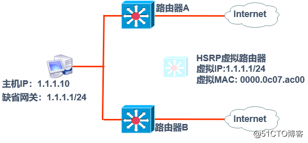 熱備份路由協議（HSRP）
