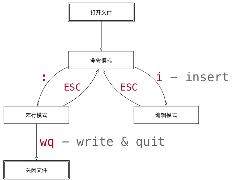 【Linux基础 11】vi和vim编辑器的使用