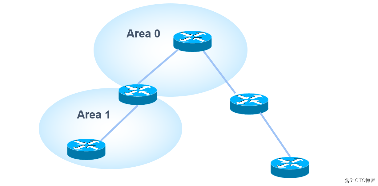 OSPF多區域原理