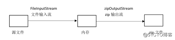 java程序壓縮和解壓zip文件