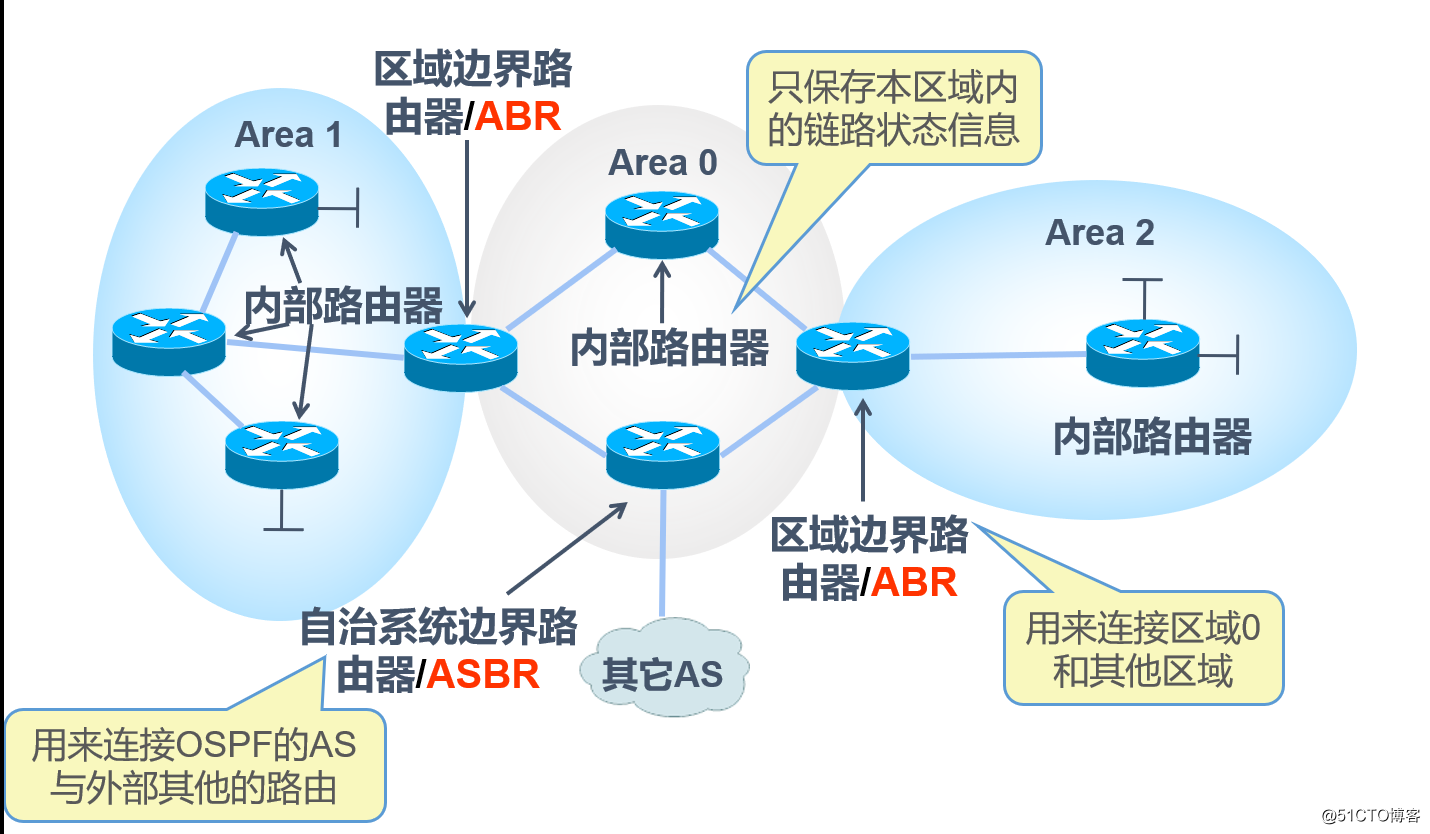 OSPF多区域原理