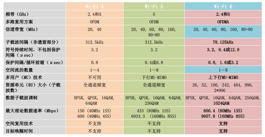 浅谈：Wi-Fi 6的优势及应用前景