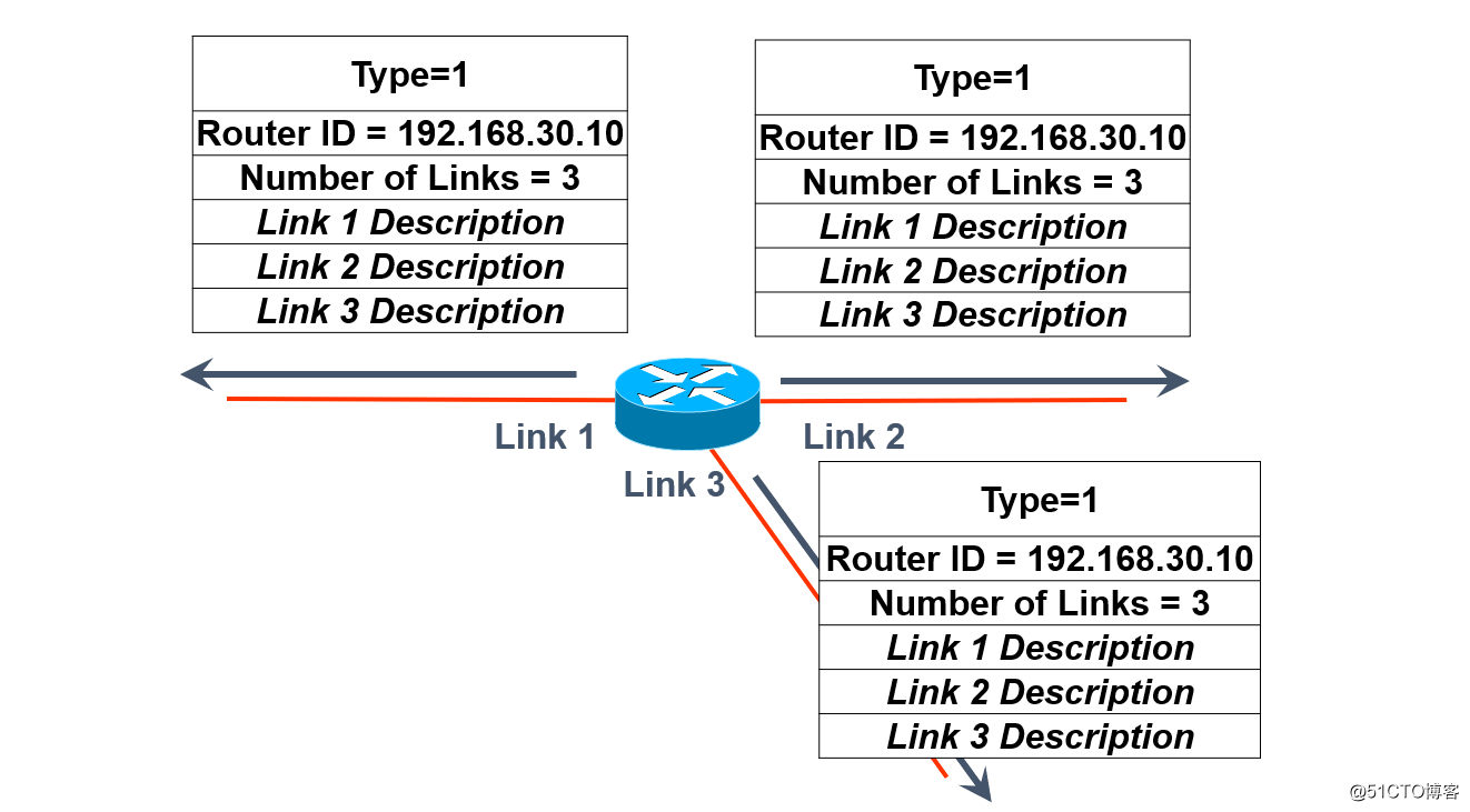 OSPF多區域原理