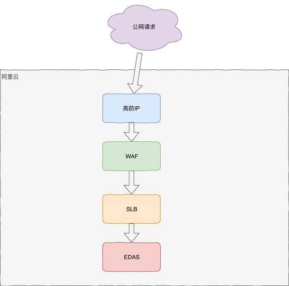 “旧城改造”的背后——银泰新零售阿里云解决方案（下）