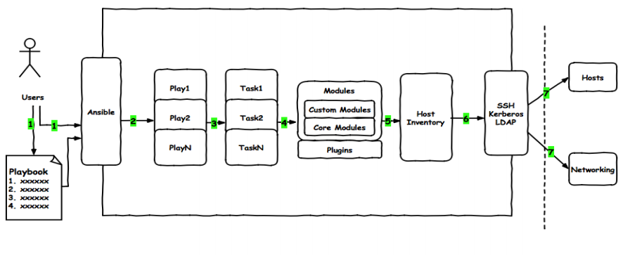 ansible--playbook用法与自己的yml范例总结