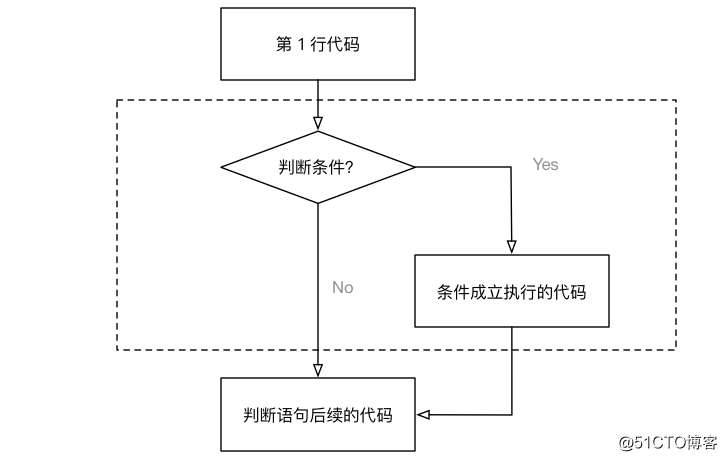 【Python基礎 05】判斷（if）語句