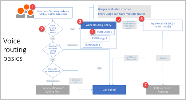 Microsoft Teams Voice语音落地系列-4 实战:Teams语音路由规划与配置