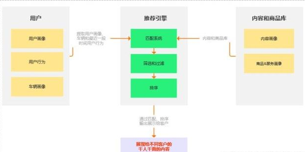 大資料下的運營利器：精準推送系統