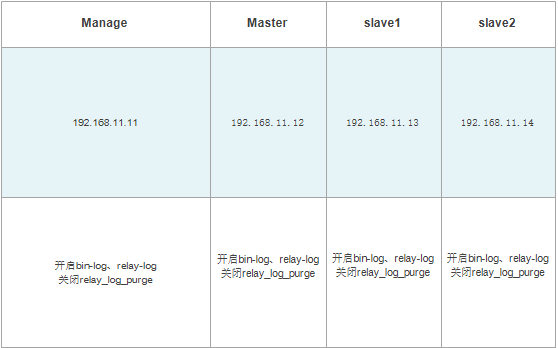 mysql实现高可用架构之MHA