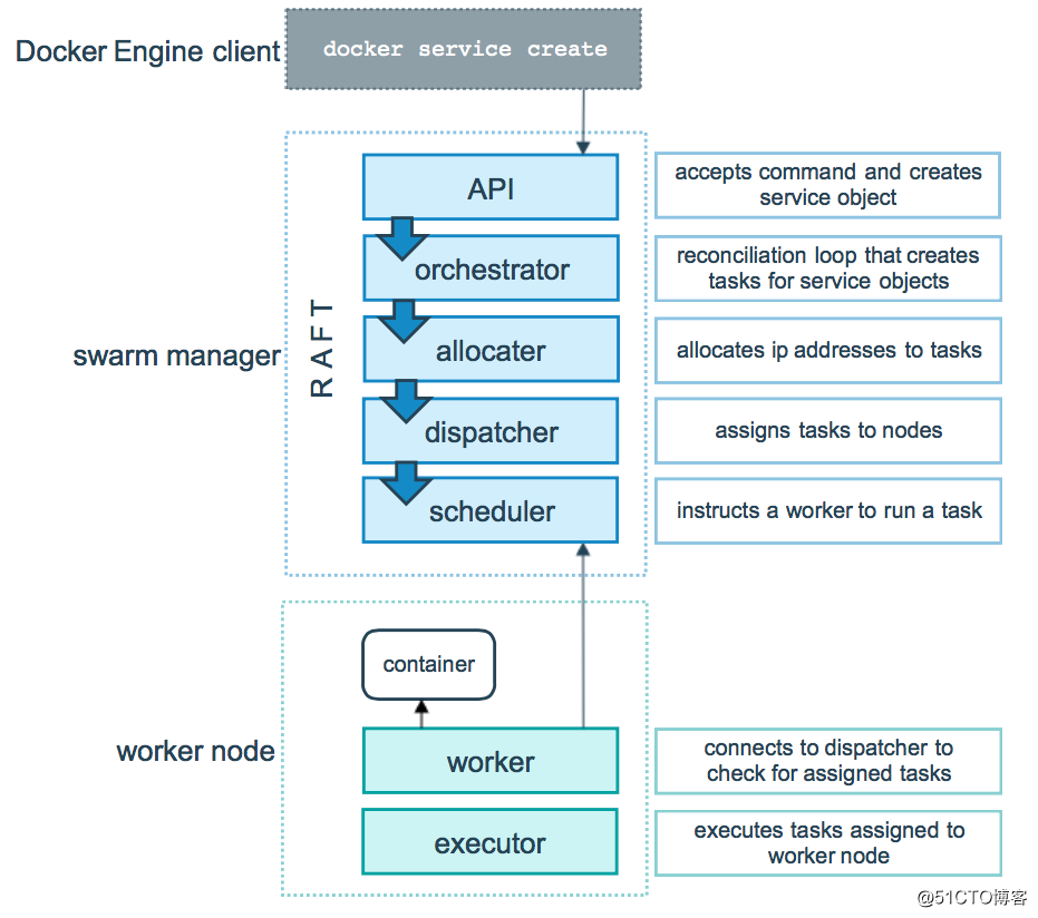 Docker实践(六):Docker Swarm