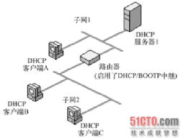 DHCP