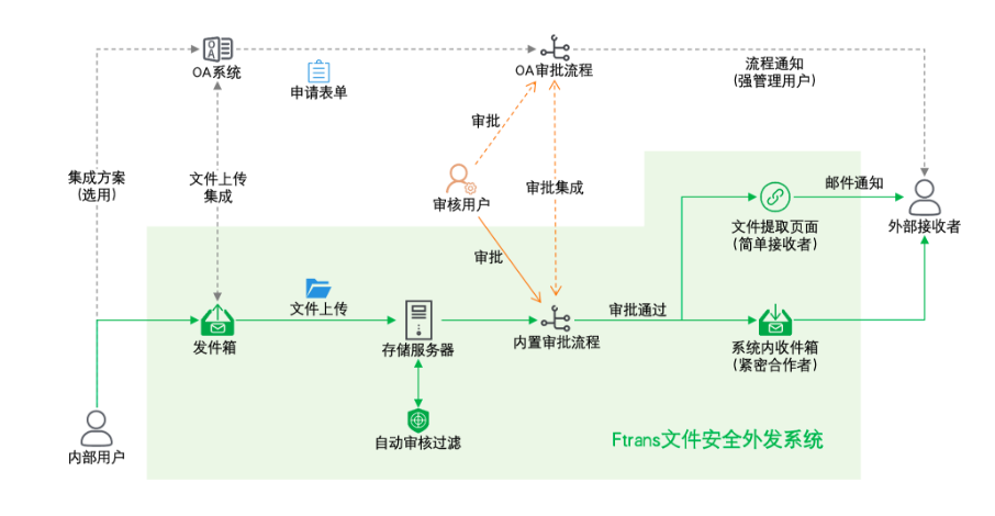 怎么解决汽车制造业CAD图纸安全外发问题？